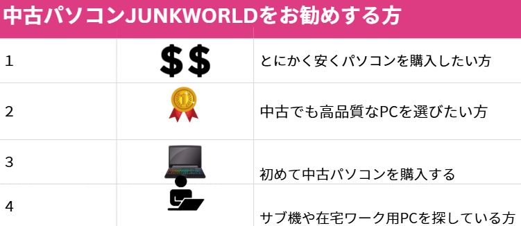 中古でも高品質なPCを選びたい方